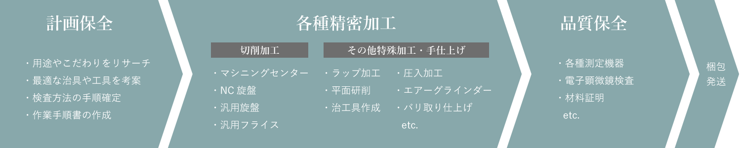 ■工程設計・使用や用途に関する相談・治具や工具の考案・検査方法の手順確定・作業手順書の作成 ■各種精密加工 切削加工・マシニングセンター・NC旋盤・汎用旋盤・汎用フライス その他特殊加工・手仕上げ　（金子の二つを一つにまとめます）・ラップ加工・圧入加工・平面研削・エアーグラインダー・治工具作成・バリ取り仕上げ ■品質管理・各種測定機器・電子顕微鏡検査・材料証明■梱包発送