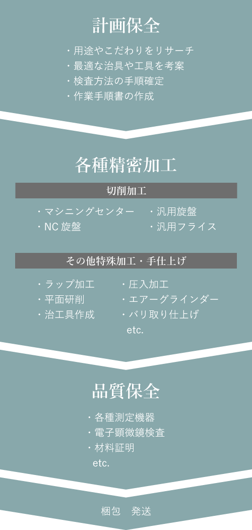 ■工程設計・使用や用途に関する相談・治具や工具の考案・検査方法の手順確定・作業手順書の作成 ■各種精密加工 切削加工・マシニングセンター・NC旋盤・汎用旋盤・汎用フライス その他特殊加工・手仕上げ　（金子の二つを一つにまとめます）・ラップ加工・圧入加工・平面研削・エアーグラインダー・治工具作成・バリ取り仕上げ ■品質管理・各種測定機器・電子顕微鏡検査・材料証明■梱包発送